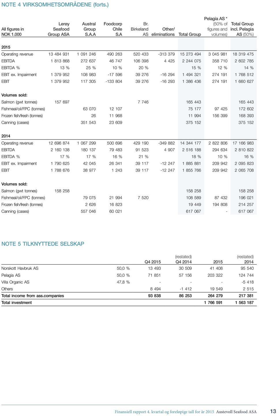 Pelagia AS (50%) 2015 Operating revenue 13 484 931 1 091 246 490 263 520 433-313 379 15 273 494 3 045 981 18 319 475 EBITDA 1 813 868 272 637 46 747 106 398 4 425 2 244 075 358 710 2 602 785 EBITDA %