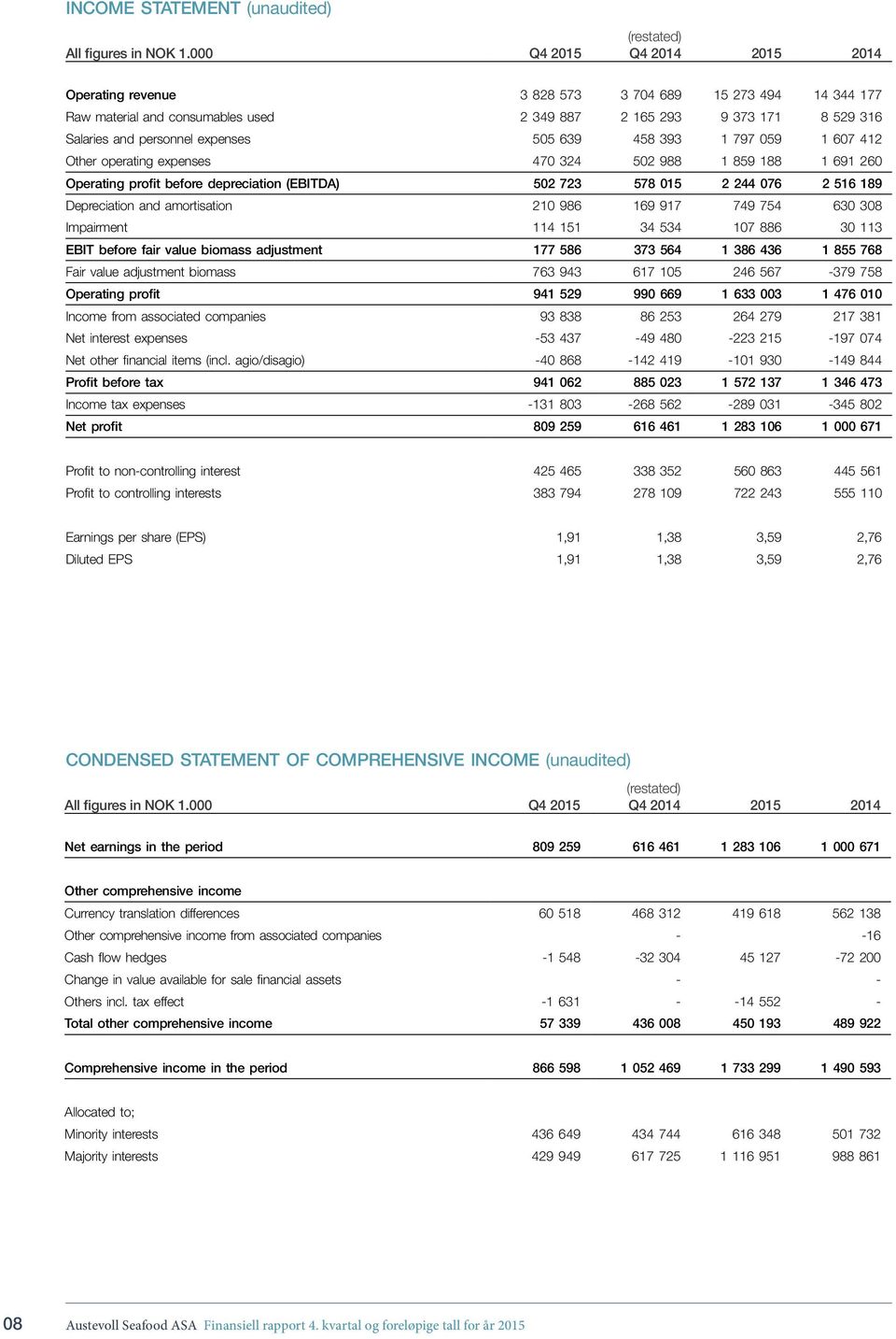 639 458 393 1 797 059 1 607 412 Other operating expenses 470 324 502 988 1 859 188 1 691 260 Operating profit before depreciation (EBITDA) 502 723 578 015 2 244 076 2 516 189 Depreciation and