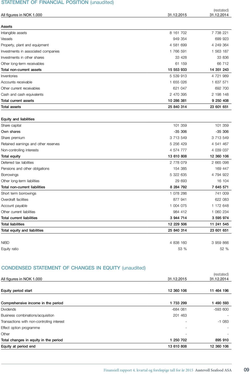 2014 Assets Intangible assets 8 161 702 7 738 221 Vessels 949 354 699 923 Property, plant and equipment 4 581 699 4 249 364 Investments in associated companies 1 766 591 1 563 187 Investments in