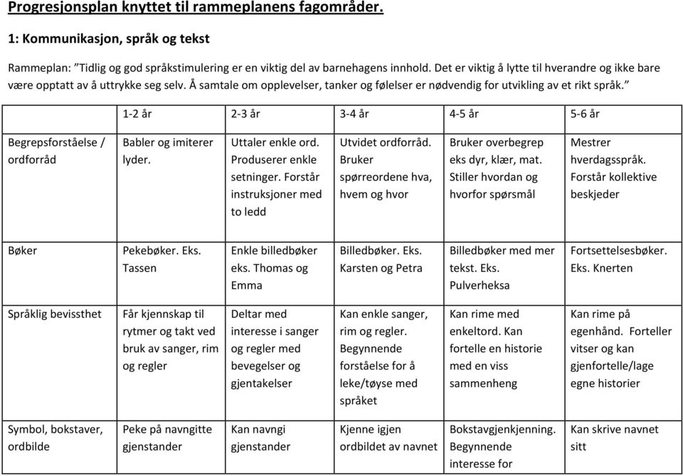 1-2 år 2-3 år 3-4 år 4-5 år 5-6 år Begrepsforståelse / ordforråd Babler og imiterer lyder. Uttaler enkle ord. Produserer enkle setninger. Forstår instruksjoner med to ledd Utvidet ordforråd.