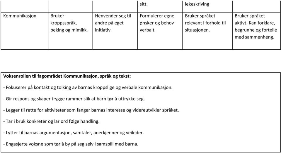 Voksenrollen til fagområdet Kommunikasjon, språk og tekst: - Fokuserer på kontakt og tolking av barnas kroppslige og verbale kommunikasjon.