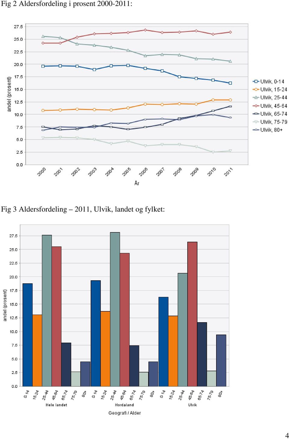 Aldersfordeling 2011,