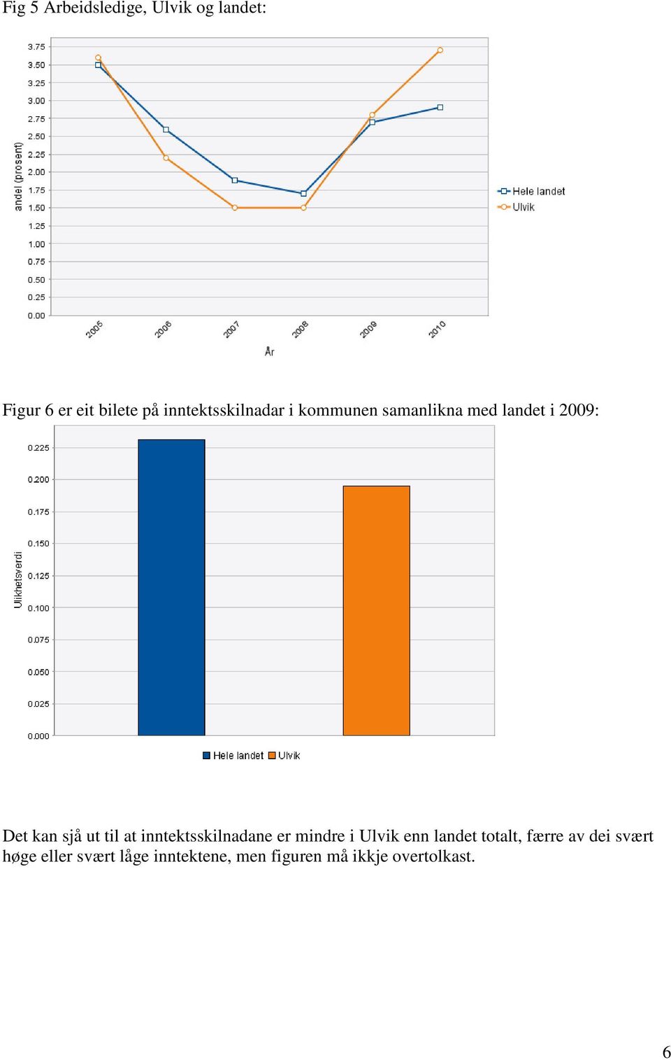 ut til at inntektsskilnadane er mindre i Ulvik enn landet totalt, færre