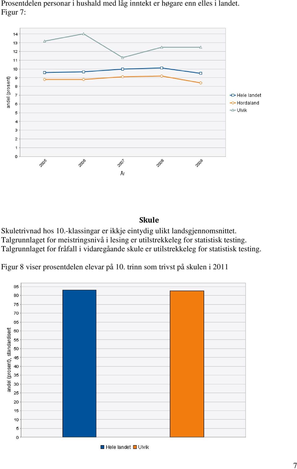 Talgrunnlaget for meistringsnivå i lesing er utilstrekkeleg for statistisk testing.