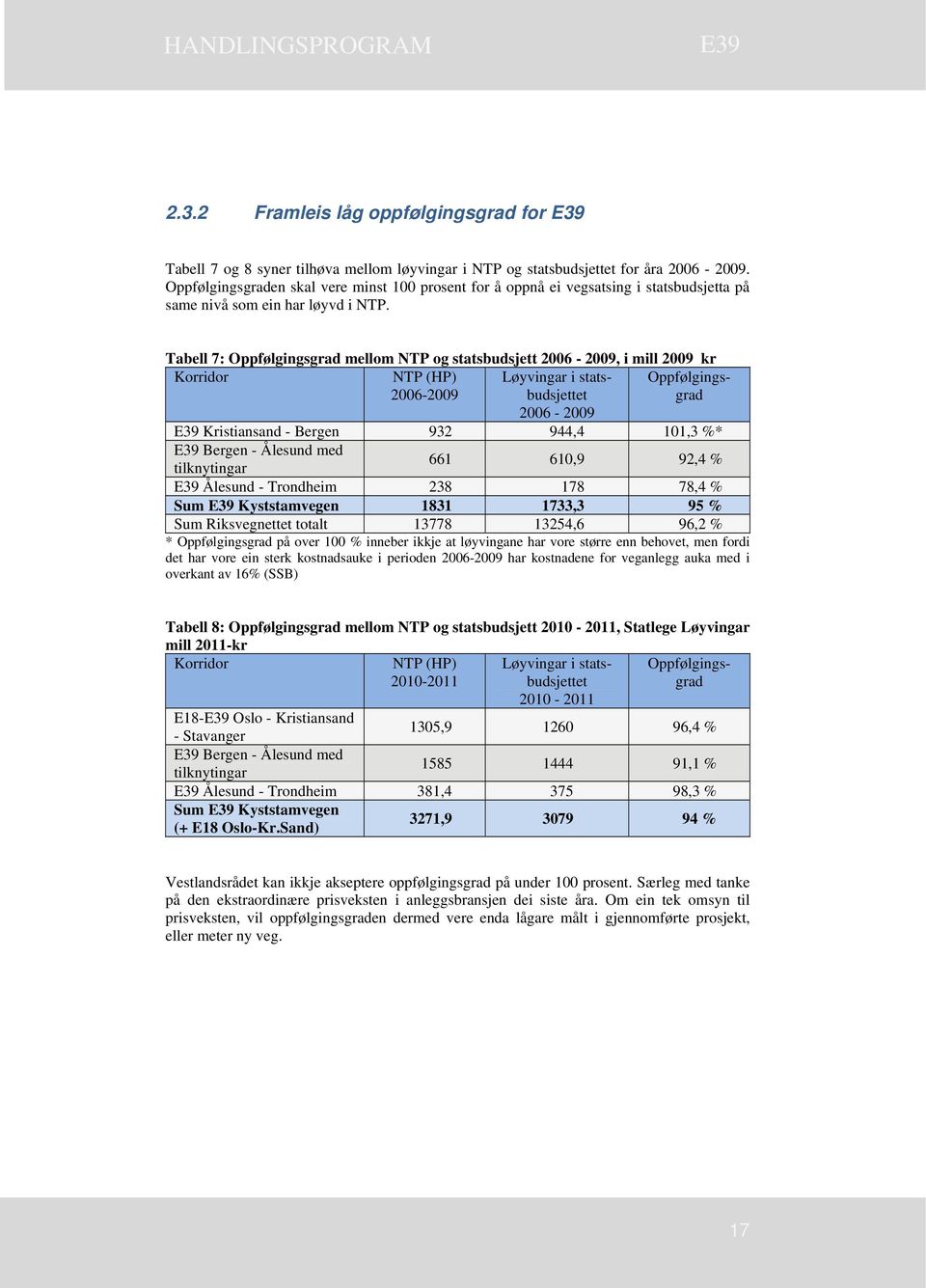 Tabell 7: Oppfølgingsgrad mellom NTP og statsbudsjett 2006-2009, i mill 2009 kr Korridor NTP (HP) 2006-2009 Løyvingar i statsbudsjettet Oppfølgingsgrad 2006-2009 E39 Kristiansand - Bergen 932 944,4