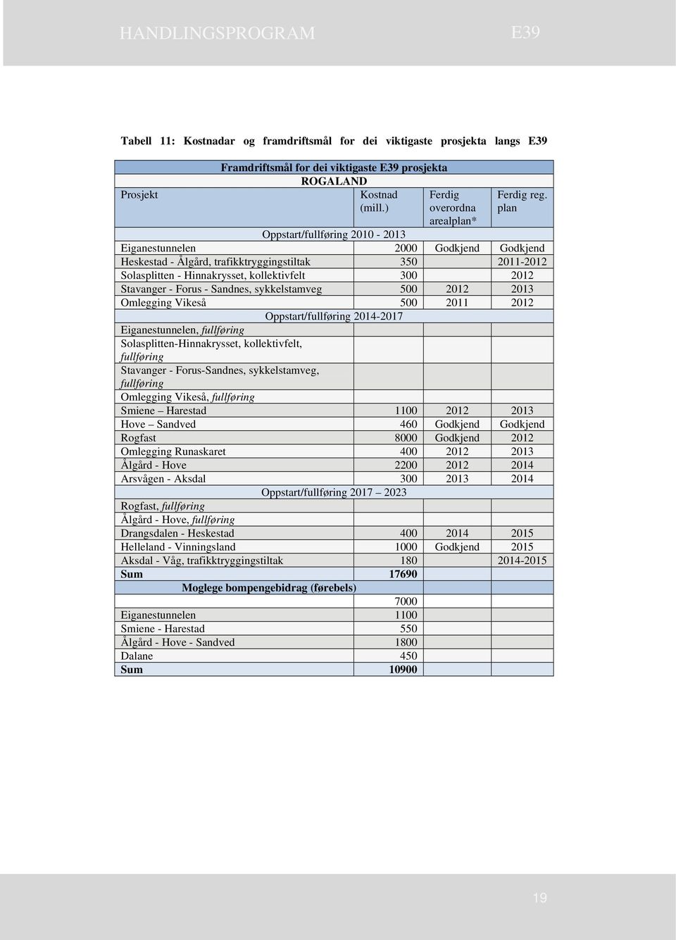 plan Oppstart/fullføring 2010-2013 Eiganestunnelen 2000 Godkjend Godkjend Heskestad - Ålgård, trafikktryggingstiltak 350 2011-2012 Solasplitten - Hinnakrysset, kollektivfelt 300 2012 Stavanger -