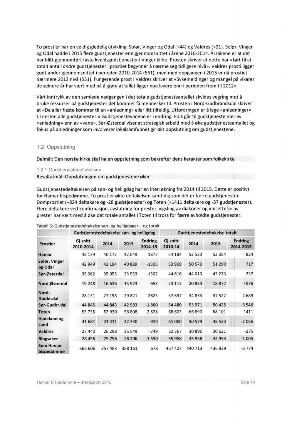 Prosten skriver at dette har «ført til at totalt antall andre gudstjenester i prostiet begynner å nærme seg tidligere nivå».