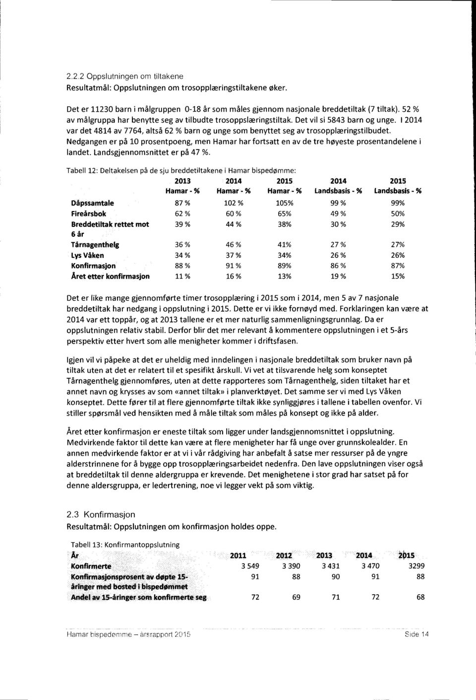 Nedgangen er på 10 prosentpoeng, men Hamar har fortsatt en av de tre høyeste prosentandelene i landet. Landsgjennomsnittet er på 47 %.