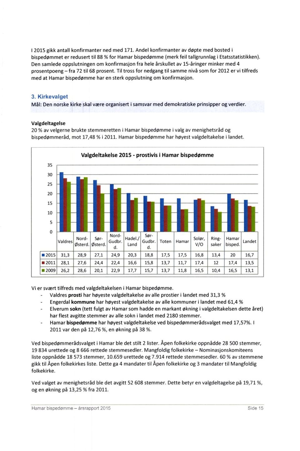 Til tross for nedgang til samme nivå som for 2012 er vi tilfreds med at Hamar bispedømme har en sterk oppslutning om konfirmasjon. 3.