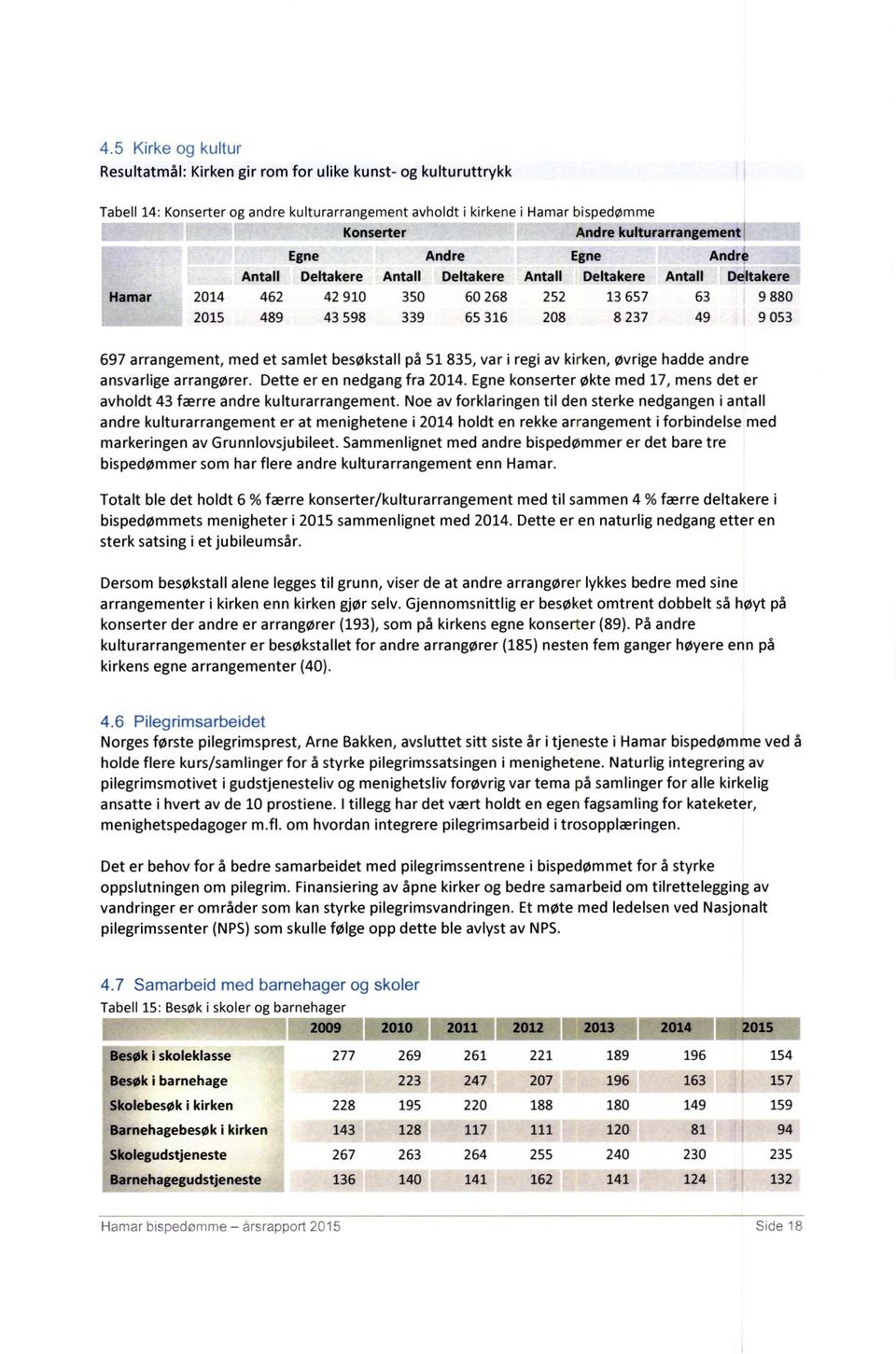 49 9 053 697 arrangement, med et samlet besøkstall på 51 835, var i regi av kirken, øvrige hadde andre ansvarlige arrangører. Dette er en nedgang fra 2014.