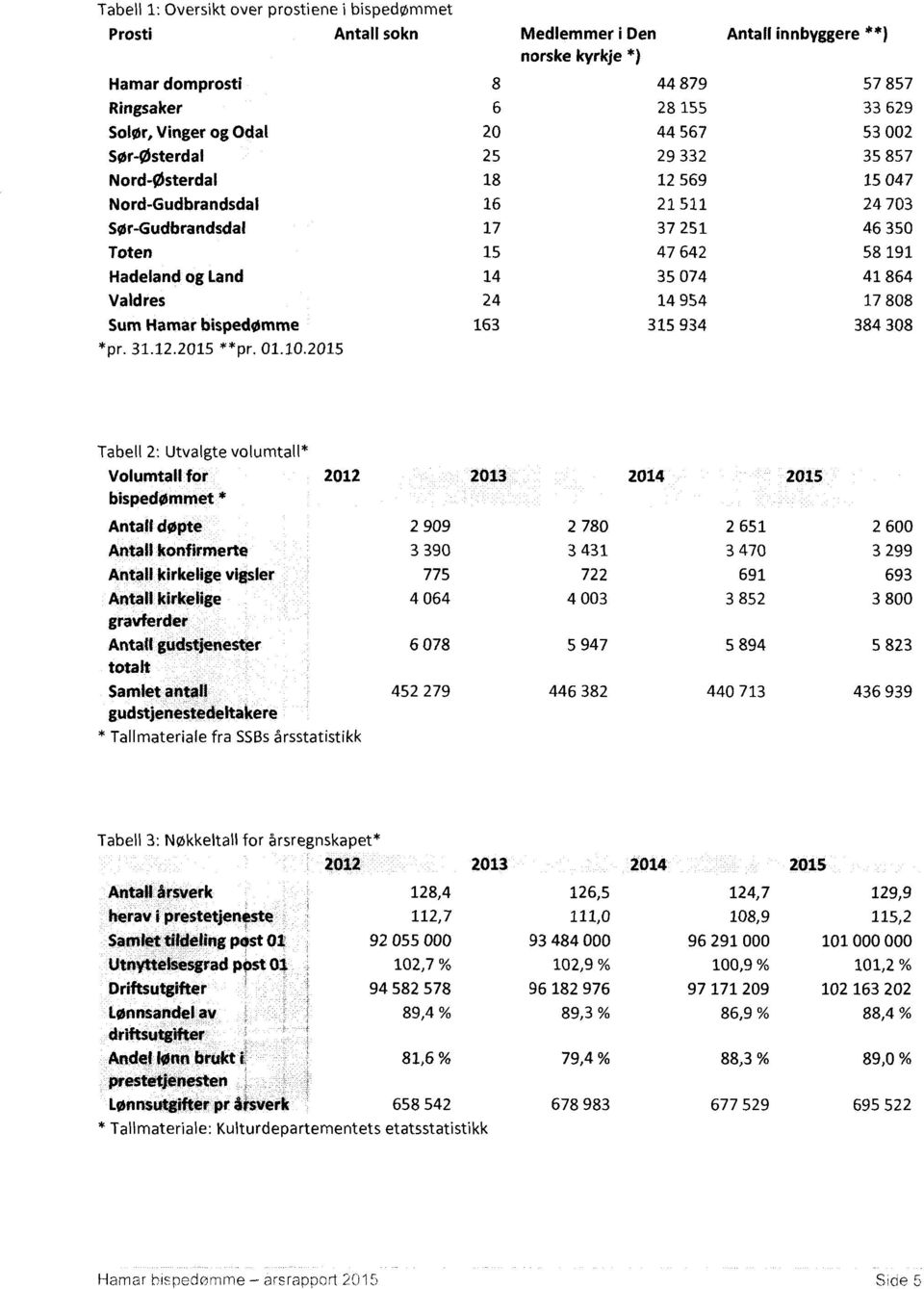 14 35 074 41 864 Valdres 24 14 954 17 808 Sum Hamar bispedømme 163 315 934 384 308 *pr. 31.12.2015 **pr. 01.10.