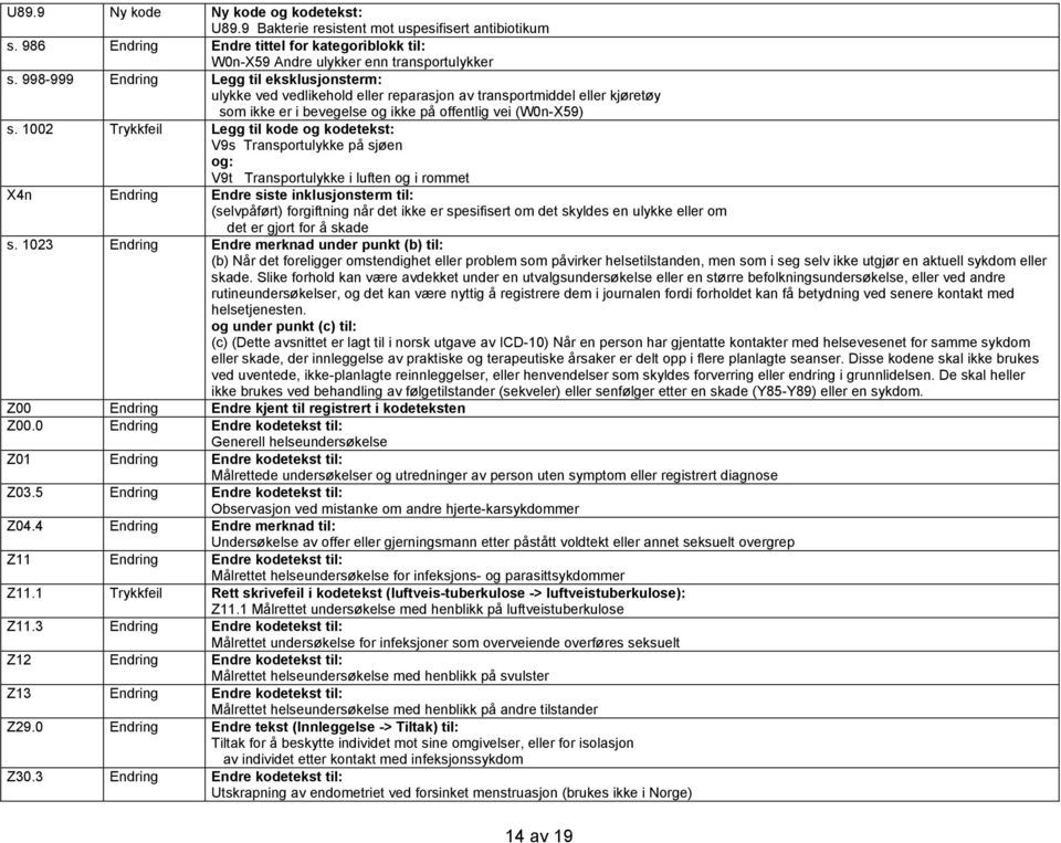 1002 Trykkfeil Legg til kode og kodetekst: V9s Transportulykke på sjøen og: V9t Transportulykke i luften og i rommet X4n Endring Endre siste inklusjonsterm til: (selvpåført) forgiftning når det ikke
