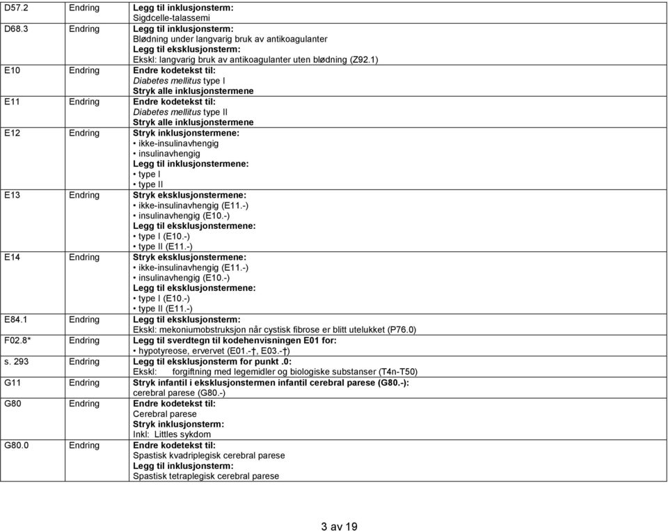 1) E10 Endring Endre kodetekst til: Diabetes mellitus type I Stryk alle inklusjonstermene E11 Endring Endre kodetekst til: Diabetes mellitus type II Stryk alle inklusjonstermene E12 Endring Stryk