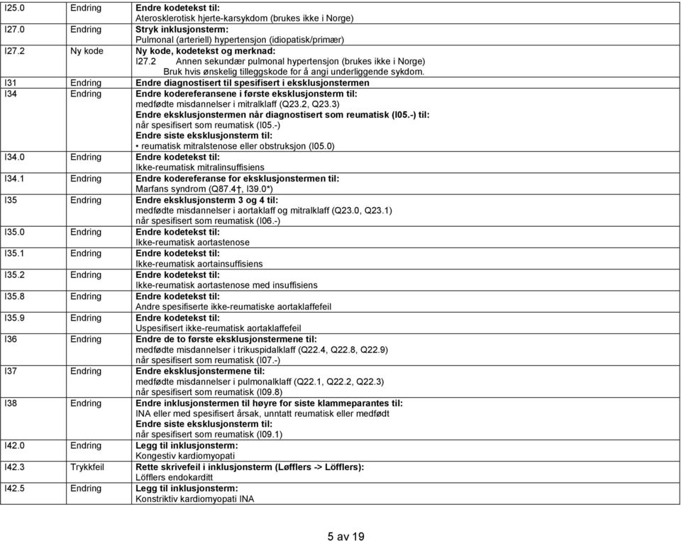 I31 Endring Endre diagnostisert til spesifisert i eksklusjonstermen I34 Endring Endre kodereferansene i første eksklusjonsterm til: medfødte misdannelser i mitralklaff (Q23.2, Q23.