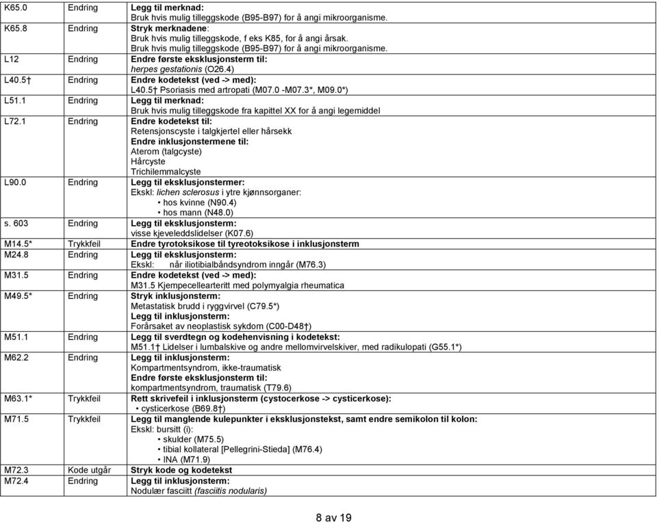 5 Psoriasis med artropati (M07.0 -M07.3*, M09.0*) L51.1 Endring Legg til merknad: Bruk hvis mulig tilleggskode fra kapittel XX for å angi legemiddel L72.