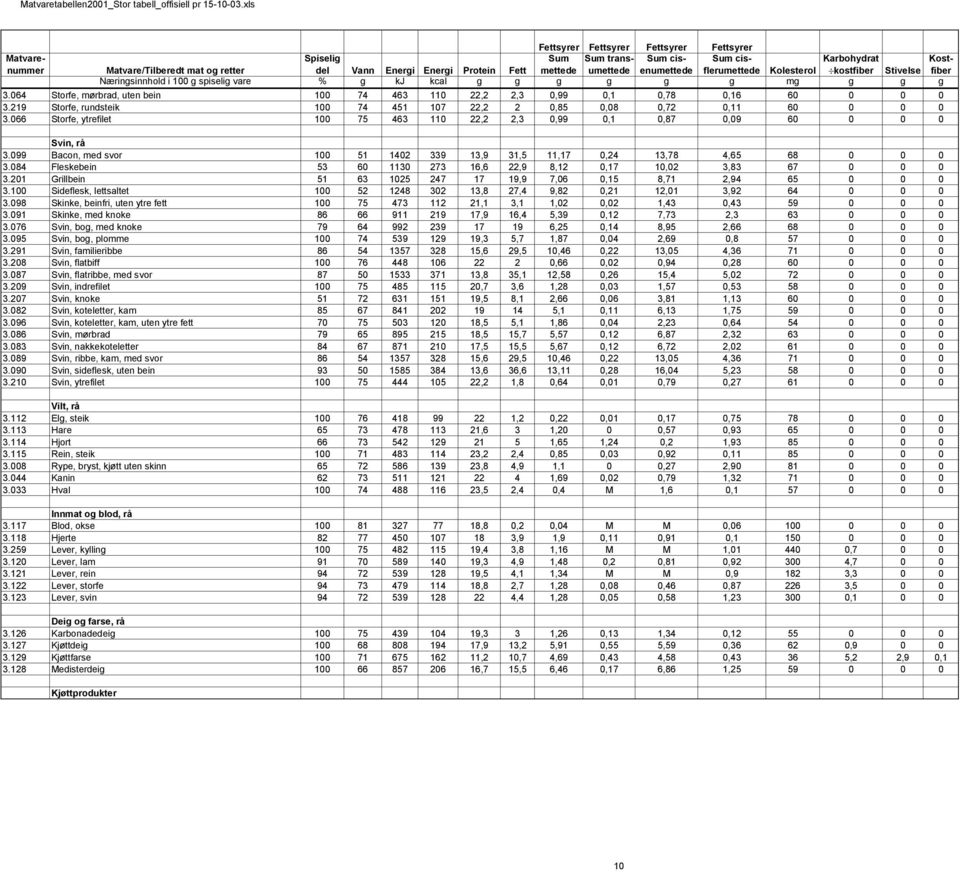 066 Storfe, ytrefilet 100 75 463 110 22,2 2,3 0,99 0,1 0,87 0,09 60 0 0 0 Svin, rå 3.099 Bacon, med svor 100 51 1402 339 13,9 31,5 11,17 0,24 13,78 4,65 68 0 0 0 3.