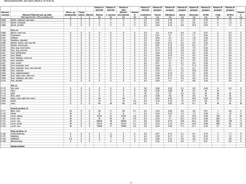 209 Svin, indrefilet 3.207 Svin, knoke 3.082 Svin, koteletter, kam 3.096 Svin, koteletter, kam, uten ytre fett 3.086 Svin, mørbrad 3.083 Svin, nakkekoteletter 3.089 Svin, ribbe, kam, med svor 3.