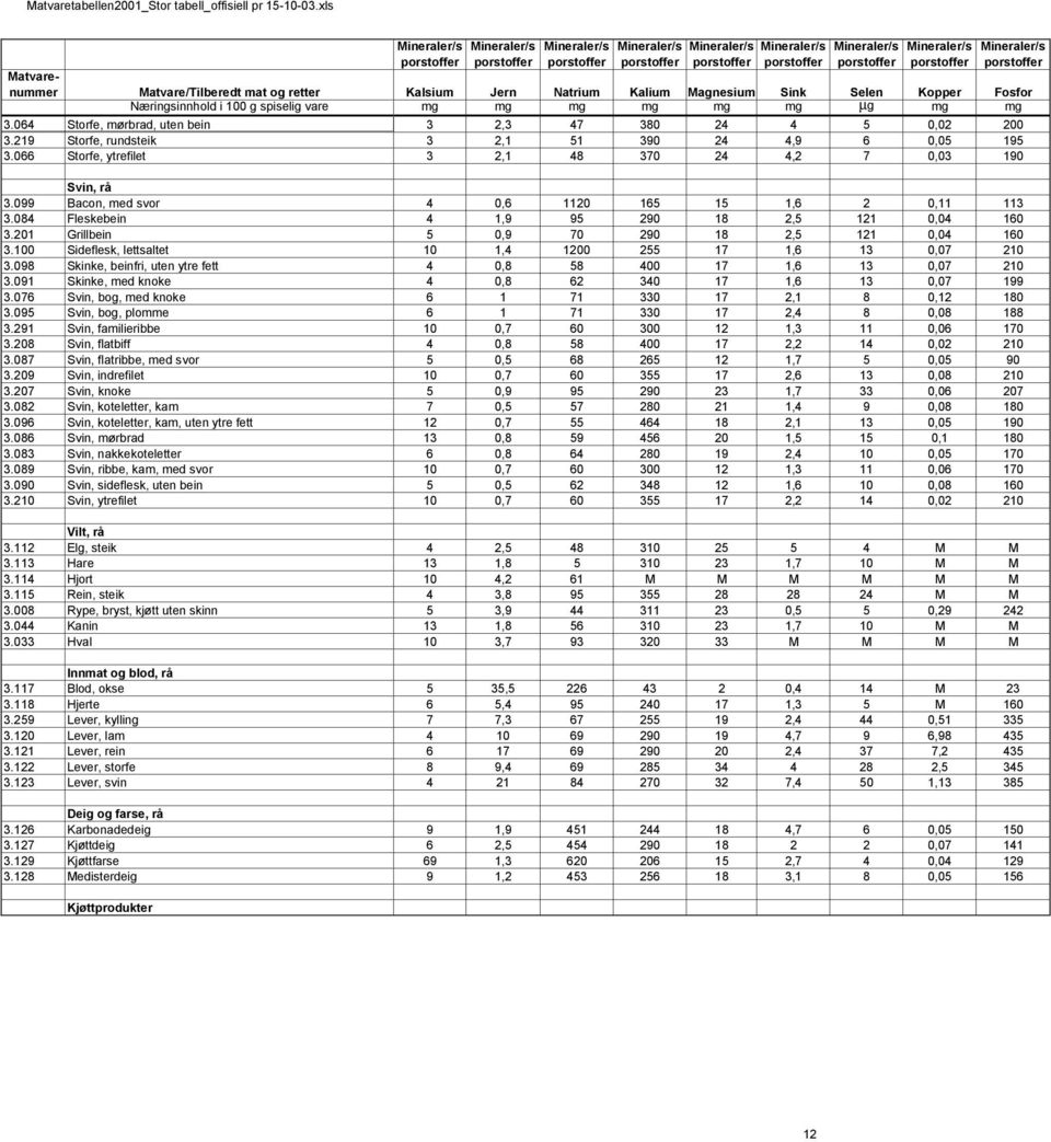 209 Svin, indrefilet 3.207 Svin, knoke 3.082 Svin, koteletter, kam 3.096 Svin, koteletter, kam, uten ytre fett 3.086 Svin, mørbrad 3.083 Svin, nakkekoteletter 3.089 Svin, ribbe, kam, med svor 3.