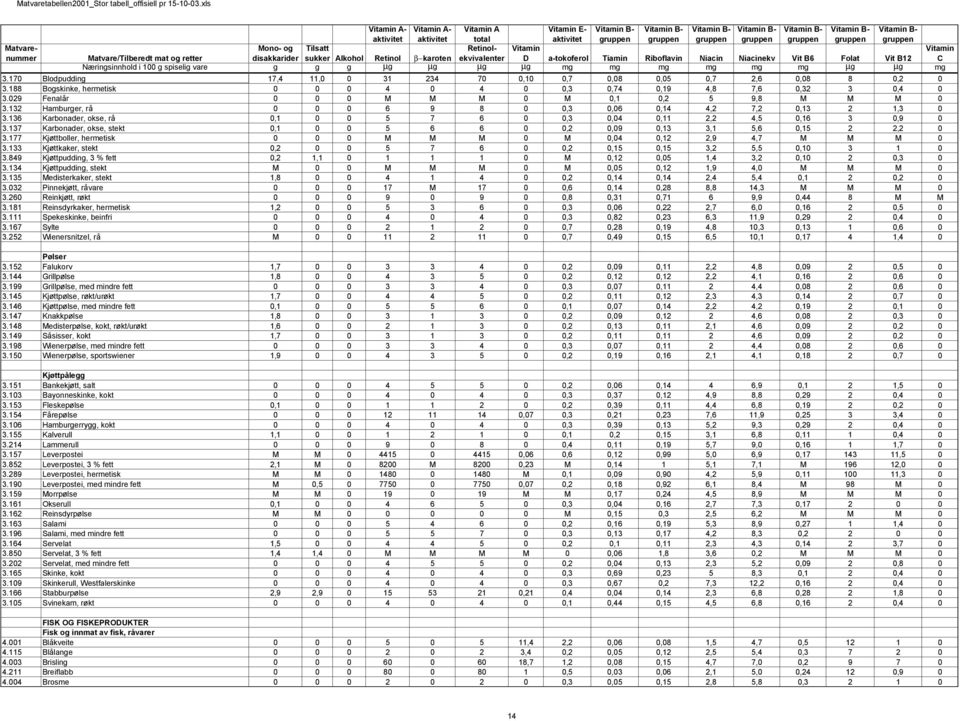 252 Wienersnitzel, rå Pølser 3.152 Falukorv 3.144 Grillpølse 3.199 Grillpølse, med mindre fett 3.145 Kjøttpølse, røkt/urøkt 3.146 Kjøttpølse, med mindre fett 3.147 Knakkpølse 3.