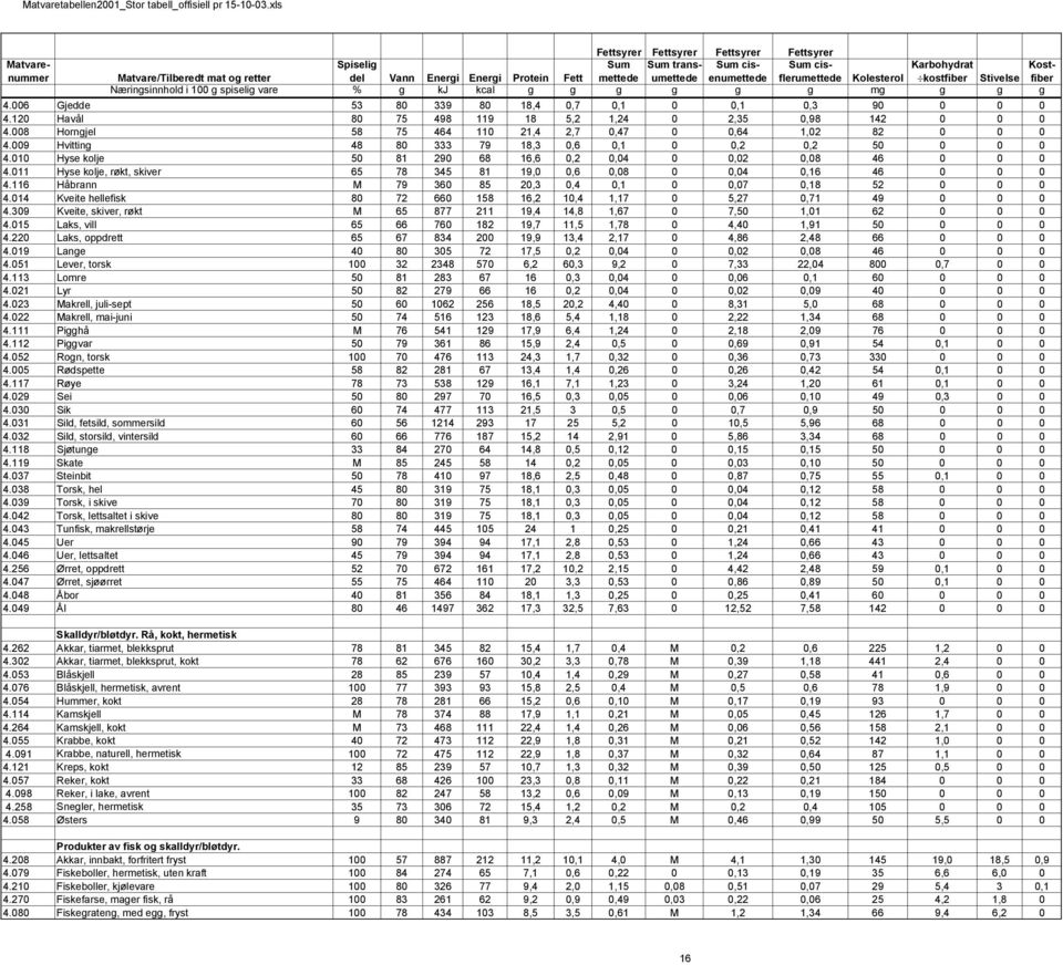 008 Horngjel 58 75 464 110 21,4 2,7 0,47 0 0,64 1,02 82 0 0 0 4.009 Hvitting 48 80 333 79 18,3 0,6 0,1 0 0,2 0,2 50 0 0 0 4.010 Hyse kolje 50 81 290 68 16,6 0,2 0,04 0 0,02 0,08 46 0 0 0 4.