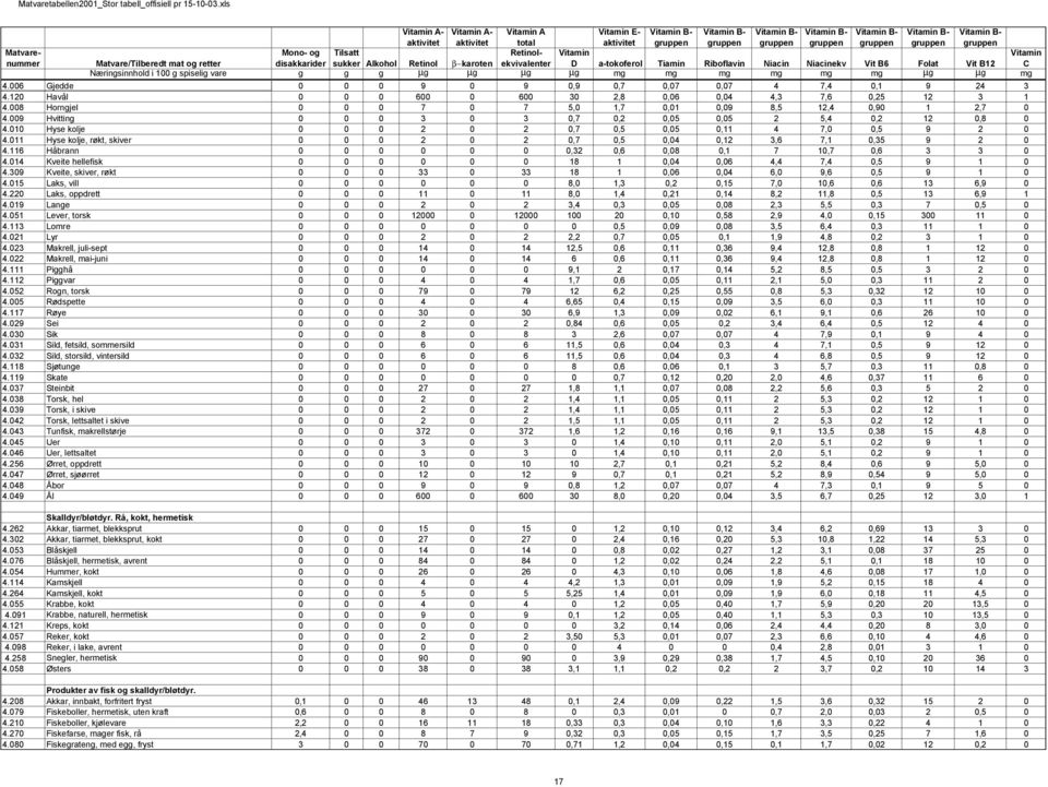 029 Sei 4.030 Sik 4.031 Sild, fetsild, sommersild 4.032 Sild, storsild, vintersild 4.118 Sjøtunge 4.119 Skate 4.037 Steinbit 4.038 Torsk, hel 4.039 Torsk, i skive 4.042 Torsk, lettsaltet i skive 4.