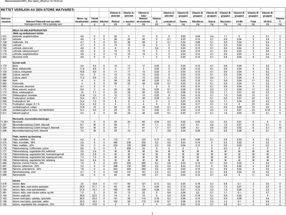 mg mg µg µg mg MELK OG MELKEPRODUKTER Melk og melkebasert drikke 1.013 Geitmelk, langtidsholdbar 1.001 Helmelk 1.109 Kaffemelk, 5% 1.002 Lettmelk 1.192 Lettmelk, ekstra lett 1.