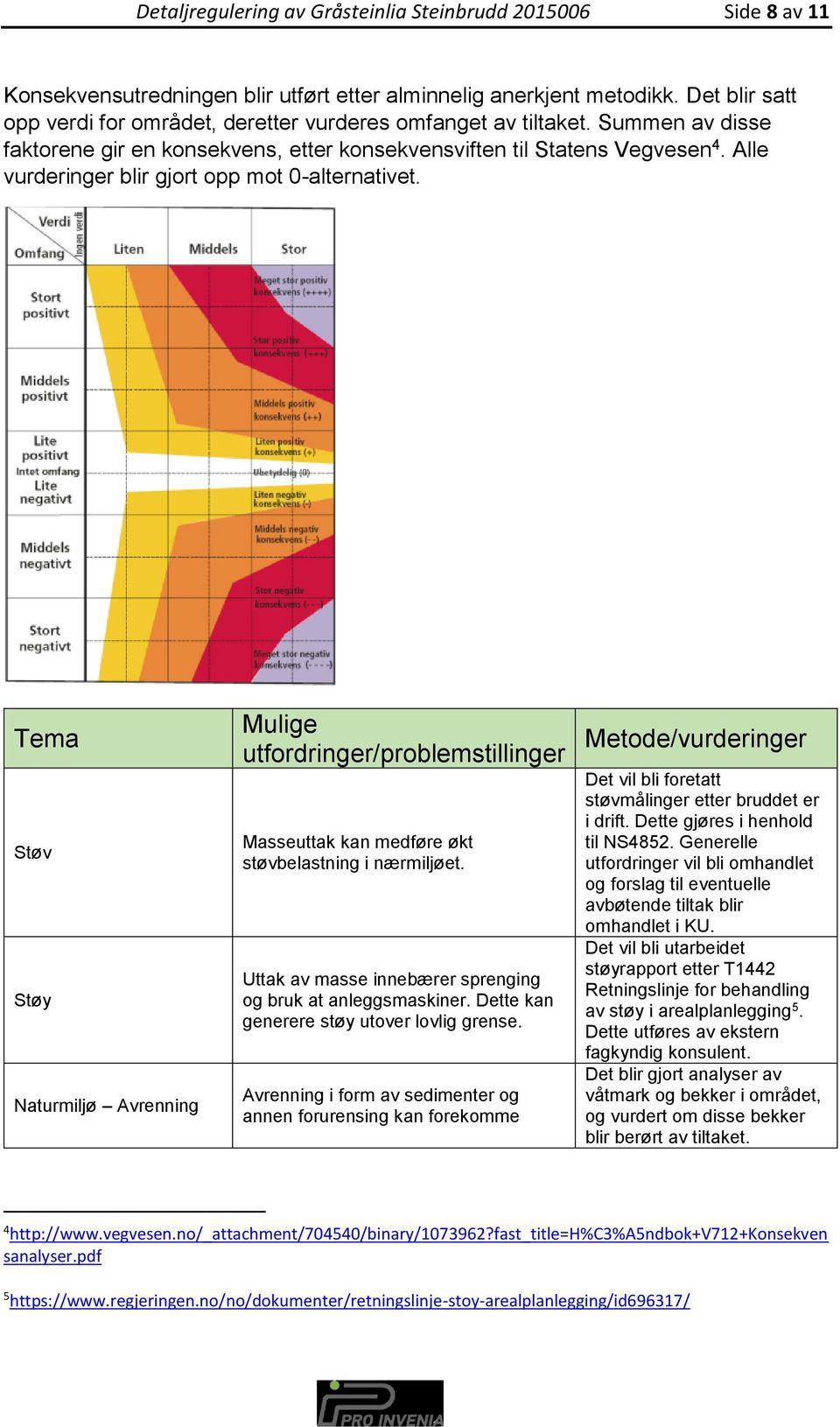 Alle vurderinger blir gjort opp mot 0-alternativet. Tema Støv Støy Naturmiljø Avrenning Mulige utfordringer/problemstillinger Masseuttak kan medføre økt støvbelastning i nærmiljøet.