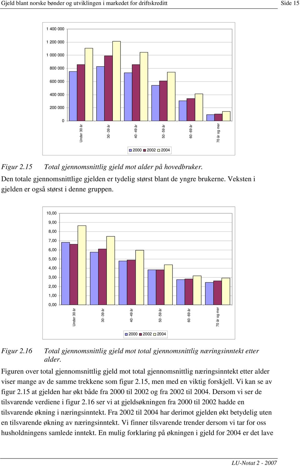 Veksten i gjelden er også størst i denne gruppen. 10,00 9,00 8,00 7,00 6,00 5,00 4,00 3,00 2,00 1,00 0,00 Under 30 år 30-39 år 40-49 år 50-59 år 60-69 år 70 år og mer 2000 2002 2004 Figur 2.