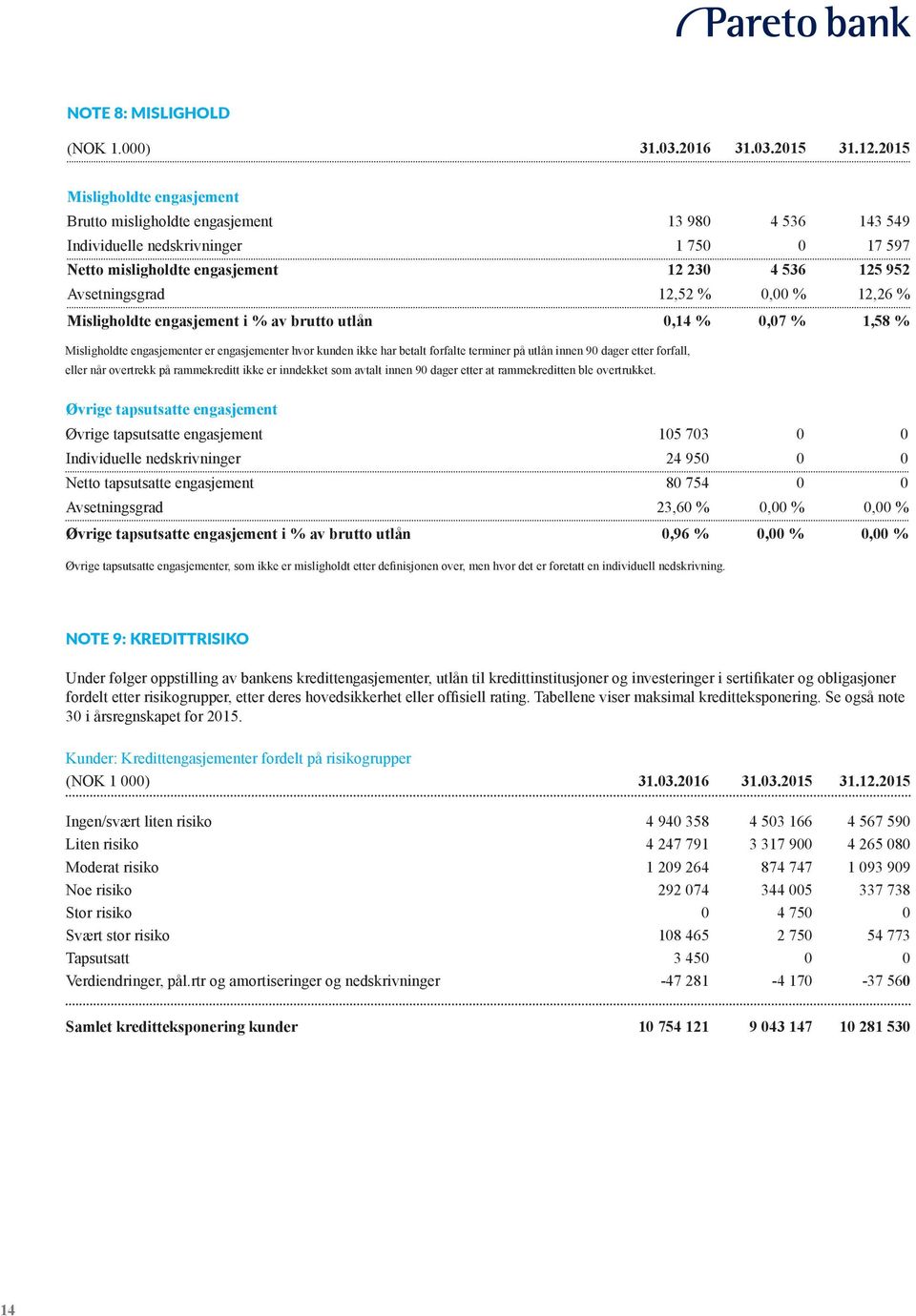 % 0,00 % 12,26 % Misligholdte engasjement i % av brutto utlån 0,14 % 0,07 % 1,58 % Misligholdte engasjementer er engasjementer hvor kunden ikke har betalt forfalte terminer på utlån innen 90 dager