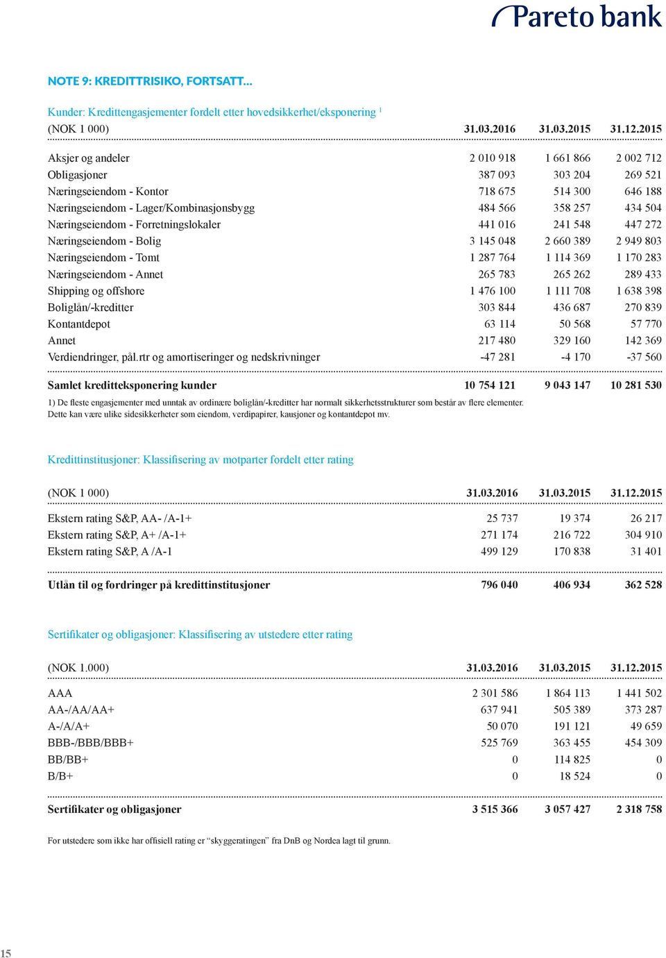 504 Næringseiendom - Forretningslokaler 441 016 241 548 447 272 Næringseiendom - Bolig 3 145 048 2 660 389 2 949 803 Næringseiendom - Tomt 1 287 764 1 114 369 1 170 283 Næringseiendom - Annet 265 783