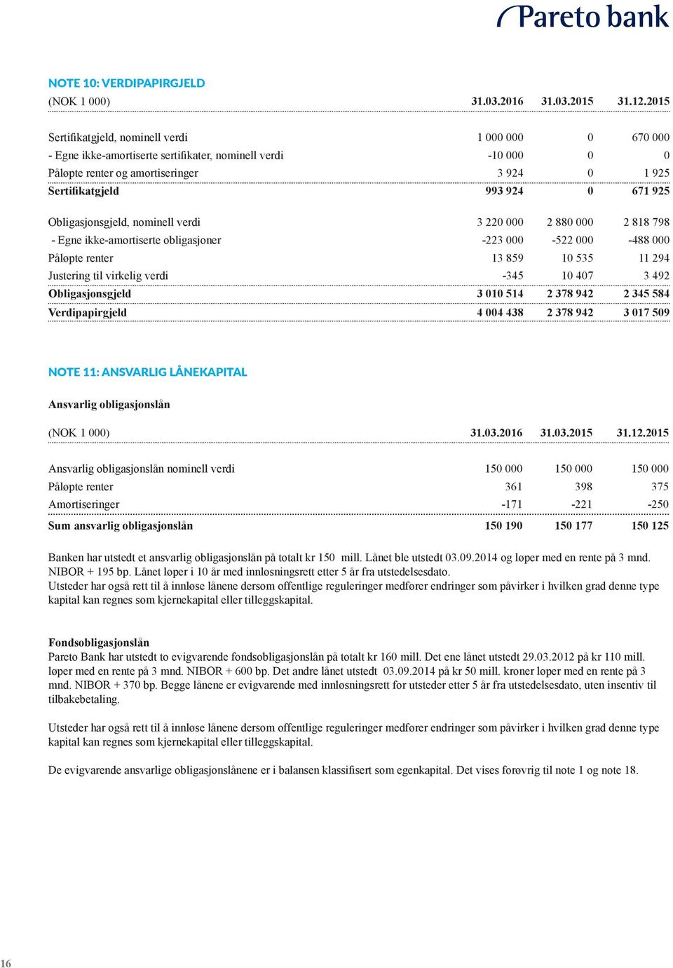 925 Obligasjonsgjeld, nominell verdi 3 220 000 2 880 000 2 818 798 - Egne ikke-amortiserte obligasjoner -223 000-522 000-488 000 Påløpte renter 13 859 10 535 11 294 Justering til virkelig verdi -345