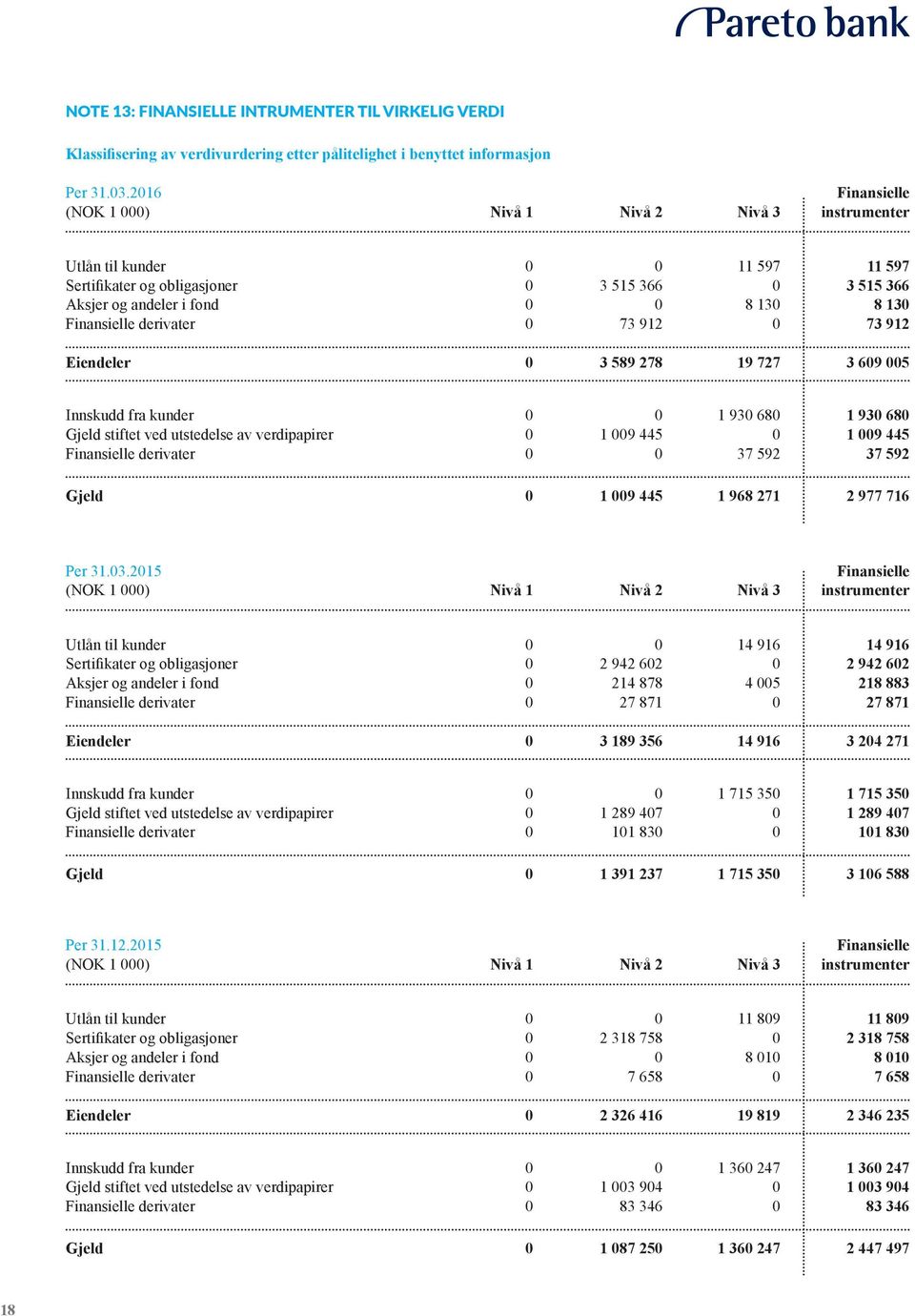 Finansielle derivater 0 73 912 0 73 912 Eiendeler 0 3 589 278 19 727 3 609 005 Innskudd fra kunder 0 0 1 930 680 1 930 680 Gjeld stiftet ved utstedelse av verdipapirer 0 1 009 445 0 1 009 445