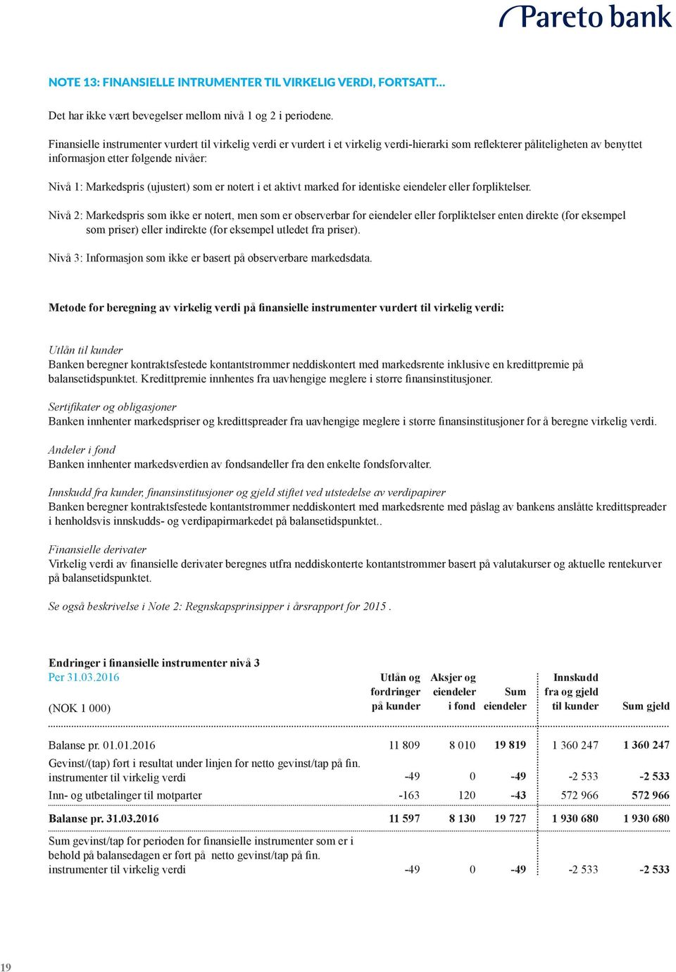 (ujustert) som er notert i et aktivt marked for identiske eiendeler eller forpliktelser.