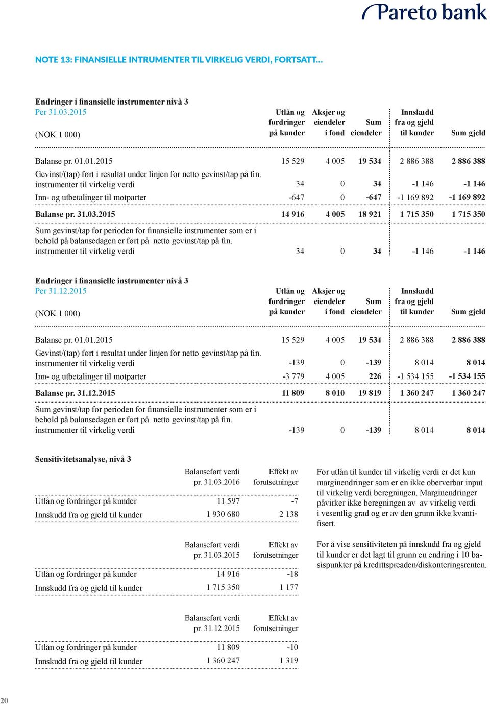 instrumenter til virkelig verdi 34 0 34-1 146-1 146 Inn- og utbetalinger til motparter -647 0-647 -1 169 892-1 169 892 Balanse pr. 31.03.