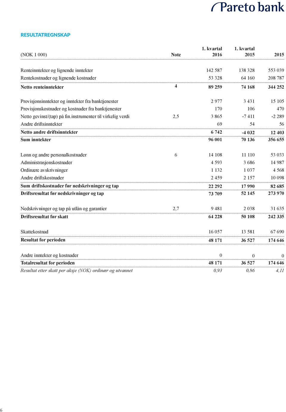 Provisjonsinntekter og inntekter fra banktjenester 2 977 3 431 15 105 Provisjonskostnader og kostnader fra banktjenester 170 106 470 Netto gevinst/(tap) på fin.