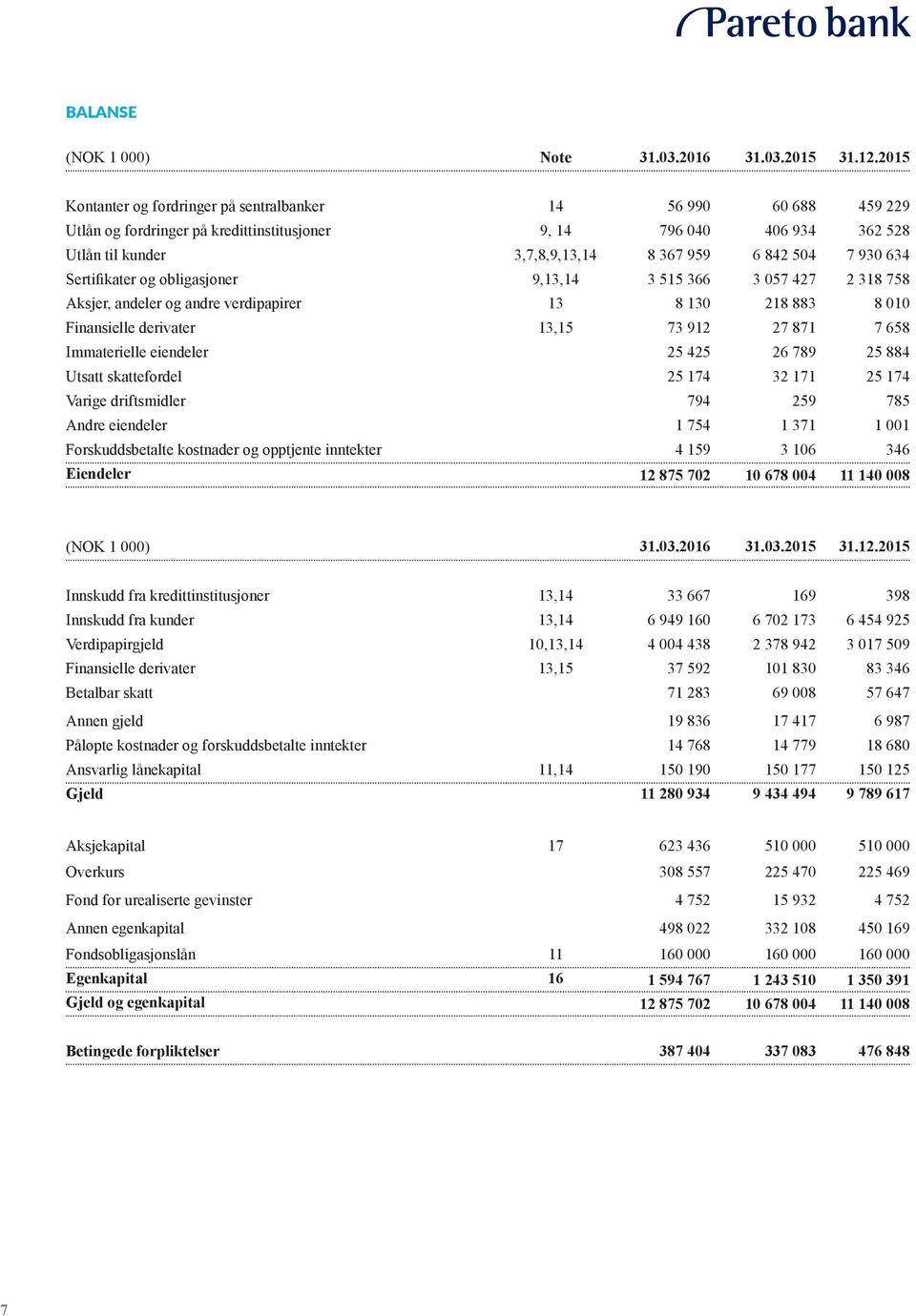 930 634 Sertifikater og obligasjoner 9,13,14 3 515 366 3 057 427 2 318 758 Aksjer, andeler og andre verdipapirer 13 8 130 218 883 8 010 Finansielle derivater 13,15 73 912 27 871 7 658 Immaterielle