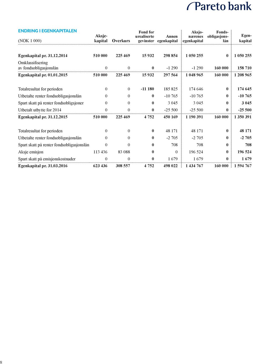 160 000 1 208 965 Totalresultat for perioden 0 0-11 180 185 825 174 646 0 174 645 Utbetalte renter fondsobligasjonslån 0 0 0-10 765-10 765 0-10 765 Spart skatt på renter fondsobligsjoner 0 0 0 3 045