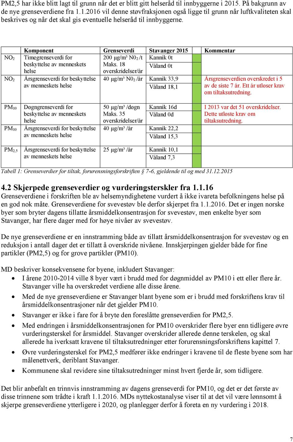 NO 2 NO 2 Komponent Grenseverdi Stavanger 2015 Kommentar Timegrenseverdi for 200 μg/m³ N0 2 /t Kannik 0t beskyttelse av menneskets Maks.