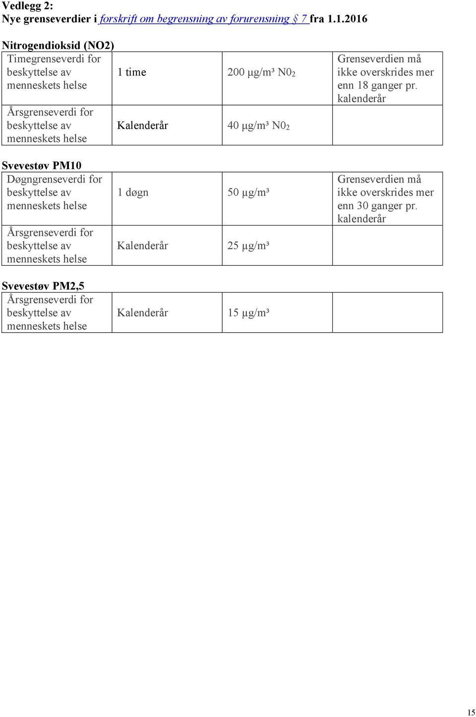 Kalenderår 40 μg/m³ N02 Grenseverdien må ikke overskrides mer enn 18 ganger pr.