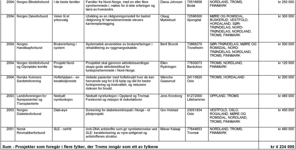 Olaug Myklebust 72596500 Spongdal MØRE OG ROMSDAL, BUSKERUD, VESTFOLD, HORDALAND, SØR- TRØNDELAG, NORD- kr 300 000 2004 Norges Handikapforbund Brukererfaring i system Systematisk anvendelse av