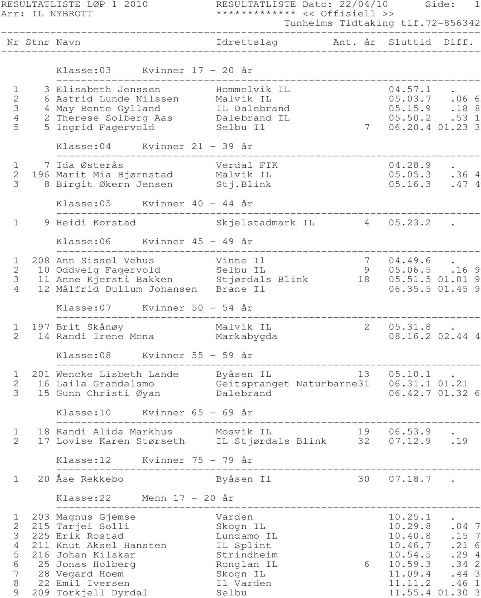 Blink 05.16.3.47 4 Klasse:05 Kvinner 40-44 år 1 9 Heidi Korstad Skjelstadmark IL 4 05.23.2. Klasse:06 Kvinner 45-49 år 1 208 Ann Sissel Vehus Vinne Il 7 04.49.6. 2 10 Oddveig Fagervold Selbu IL 9 05.