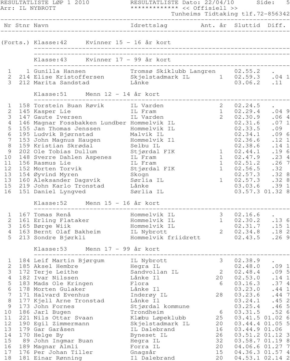 06.2.11 Klasse:51 Menn 12-14 år kort 1 158 Torstein Buan Røvik IL Varden 2 02.24.5. 2 145 Kasper Lie 3 147 Gaute Iversen IL Fram IL Varden 1 02.29.4.04 9 2 02.30.9.06 4 4 146 Magnar Fossbakken Lundber Hommelvik IL 02.