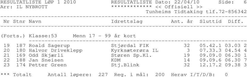 03 2 20 180 Halvor Driveklepp Kyrksæterøra IL 3 07.33.3 04.