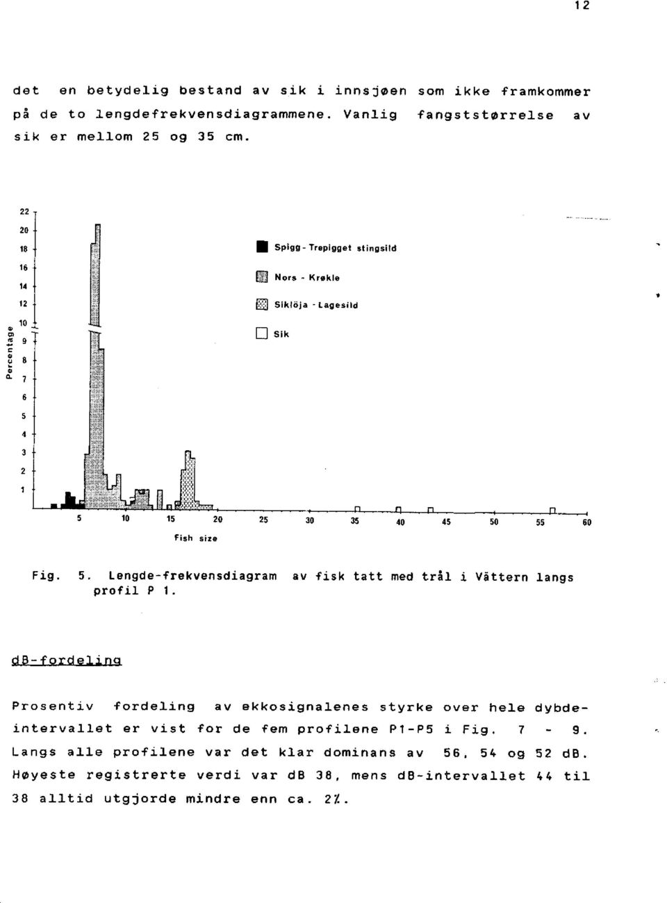55 60 Fish sixe Fig. 5. Lengde - frekvensdiagram av fisk tatt med trål i Våttern langs profil P 1.