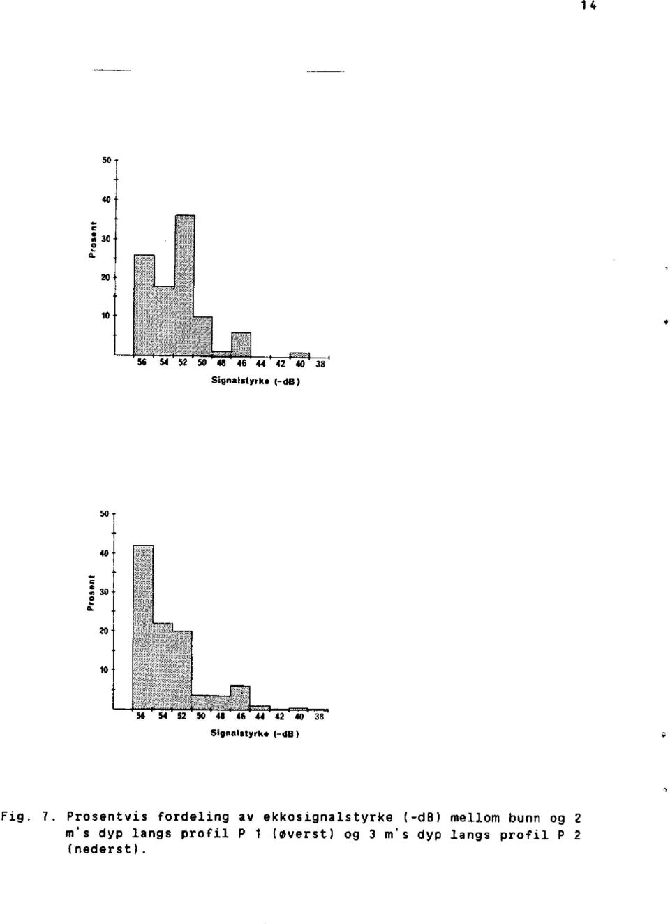 Prosentvis fordeling av ekkosignalstyrke (- db) mellom bunn og 2