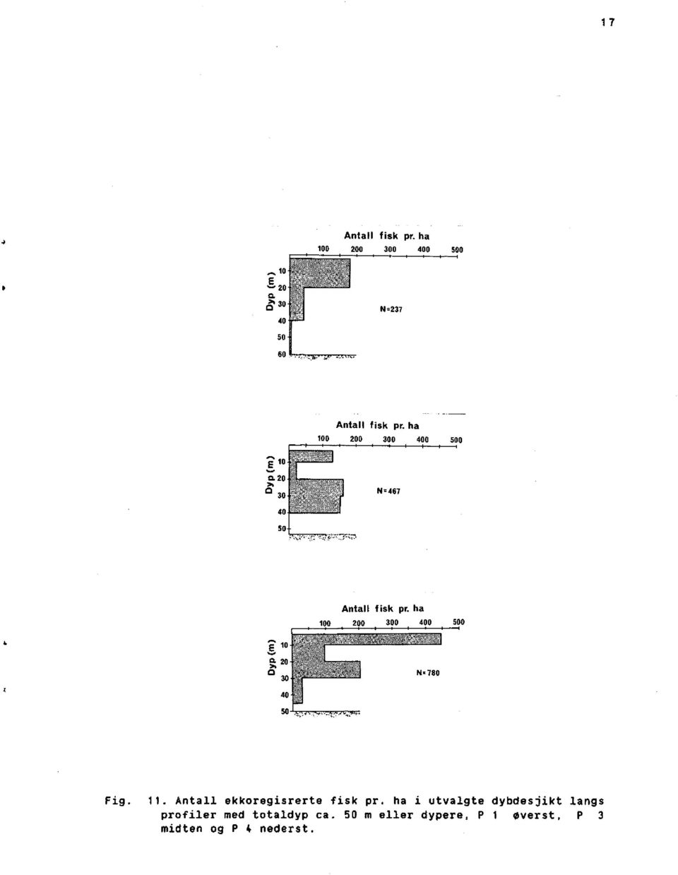 ha 100 200 300 400 500 N 780 Fig. 11. Antall ekkoregisrerte fisk pr.