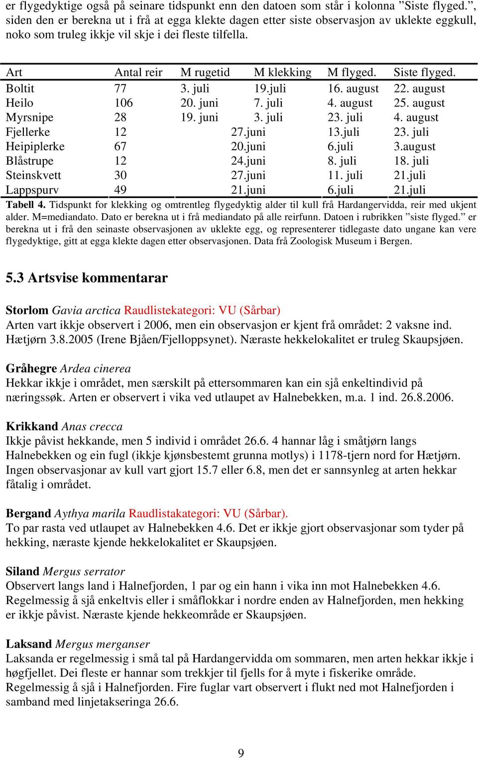 Siste flyged. Boltit 77 3. juli 19.juli 16. august 22. august Heilo 106 20. juni 7. juli 4. august 25. august Myrsnipe 28 19. juni 3. juli 23. juli 4. august Fjellerke 12 27.juni 13.juli 23. juli Heipiplerke 67 20.