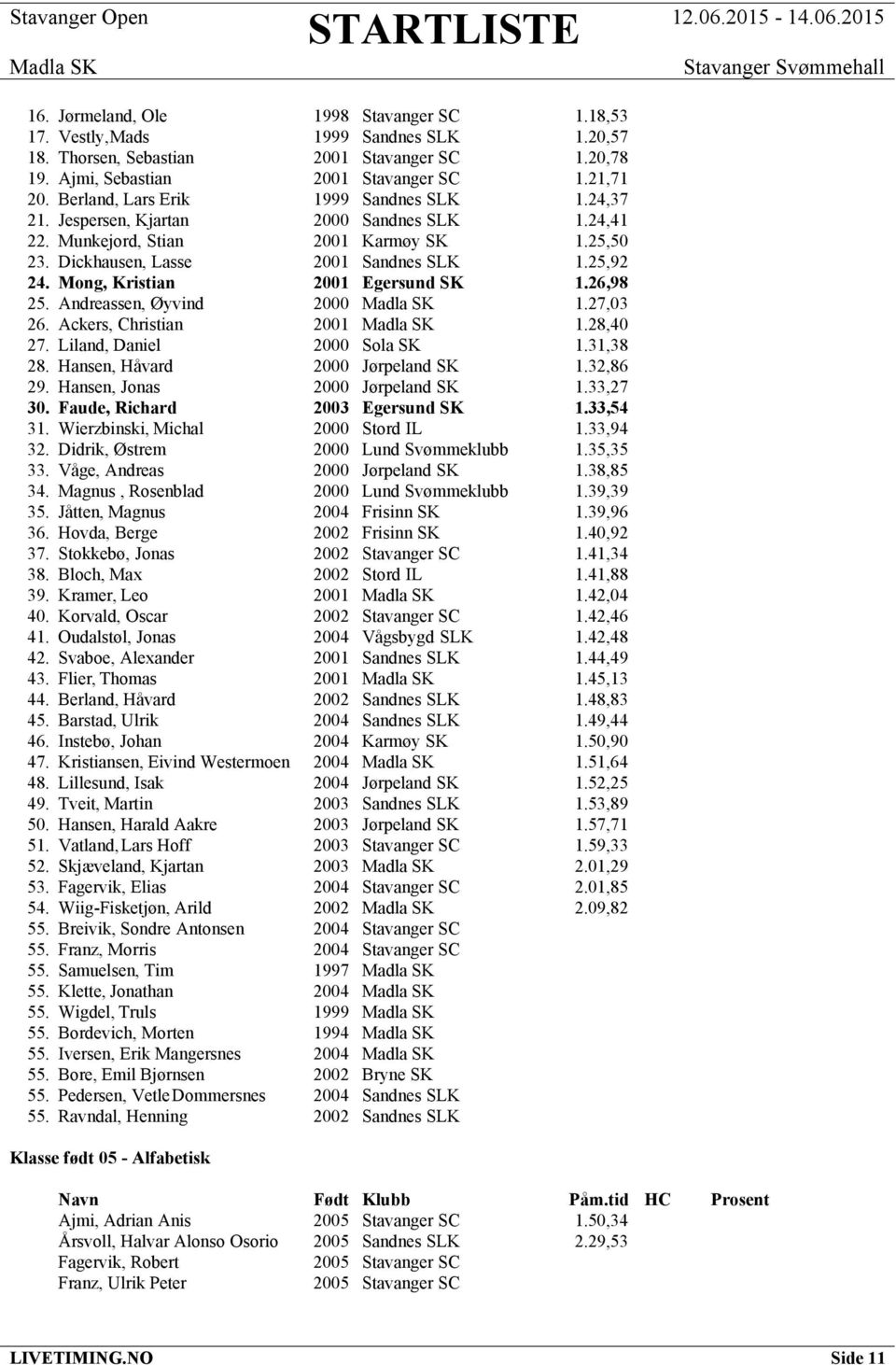 Mong, Kristian 2001 Egersund SK 1.26,98 25. Andreassen, Øyvind 2000 1.27,03 26. Ackers, Christian 2001 1.28,40 27. Liland, Daniel 2000 Sola SK 1.31,38 28. Hansen, Håvard 2000 Jørpeland SK 1.32,86 29.