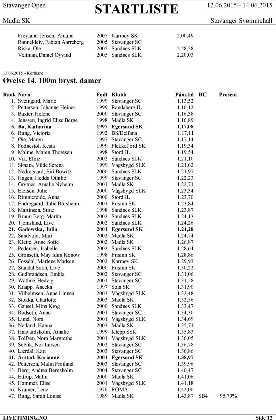 Jenssen, Ingrid Elise Berge 1998 1.16,89 5. Bø, Katharina 1997 Egersund SK 1.17,08 6. Rung, Victoria 1992 BS/Delfana 1.17,11 7. Øie, Maren 1997 Stavanger SC 1.17,14 8.