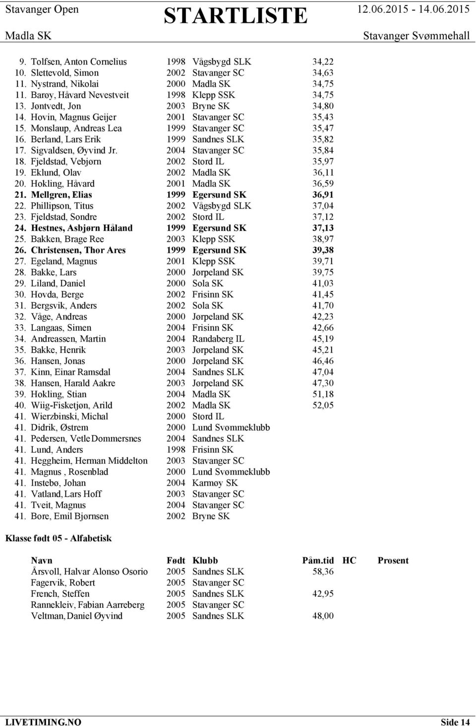 Sigvaldsen, Øyvind Jr. 2004 Stavanger SC 35,84 18. Fjeldstad, Vebjørn 2002 Stord IL 35,97 19. Eklund, Olav 2002 36,11 20. Hokling, Håvard 2001 36,59 21. Mellgren, Elias 1999 Egersund SK 36,91 22.